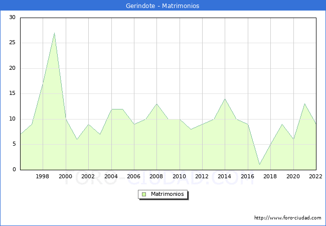 Numero de Matrimonios en el municipio de Gerindote desde 1996 hasta el 2022 