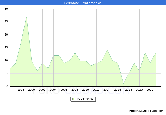 Numero de Matrimonios en el municipio de Gerindote desde 1996 hasta el 2023 