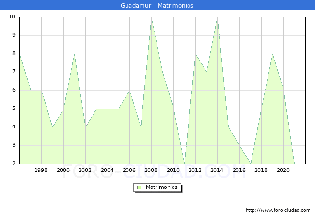Numero de Matrimonios en el municipio de Guadamur desde 1996 hasta el 2021 