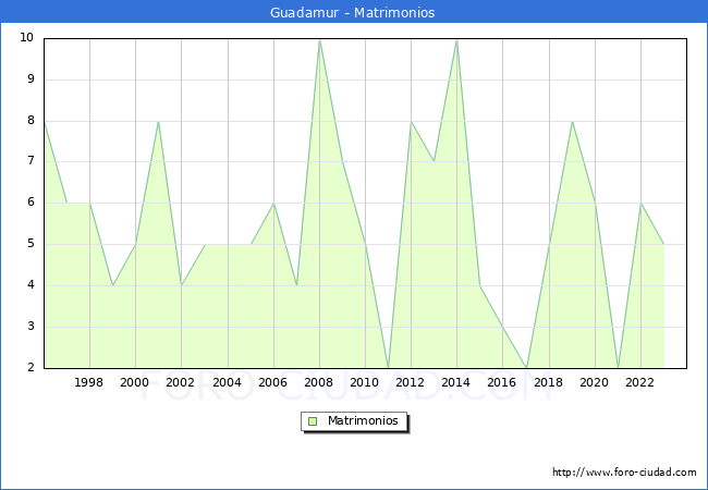 Numero de Matrimonios en el municipio de Guadamur desde 1996 hasta el 2023 