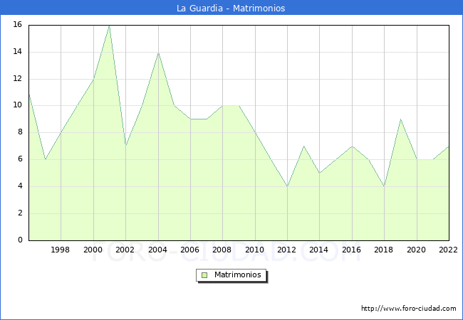 Numero de Matrimonios en el municipio de La Guardia desde 1996 hasta el 2022 