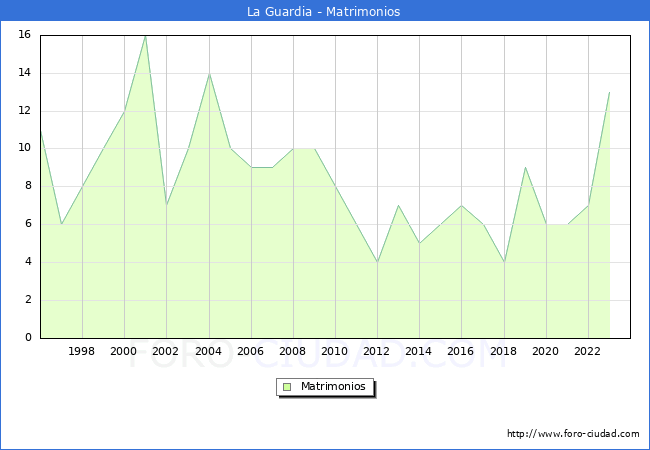 Numero de Matrimonios en el municipio de La Guardia desde 1996 hasta el 2023 