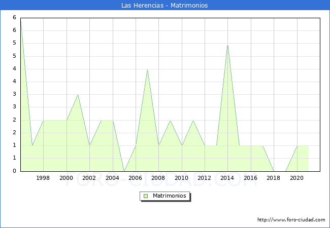 Numero de Matrimonios en el municipio de Las Herencias desde 1996 hasta el 2021 