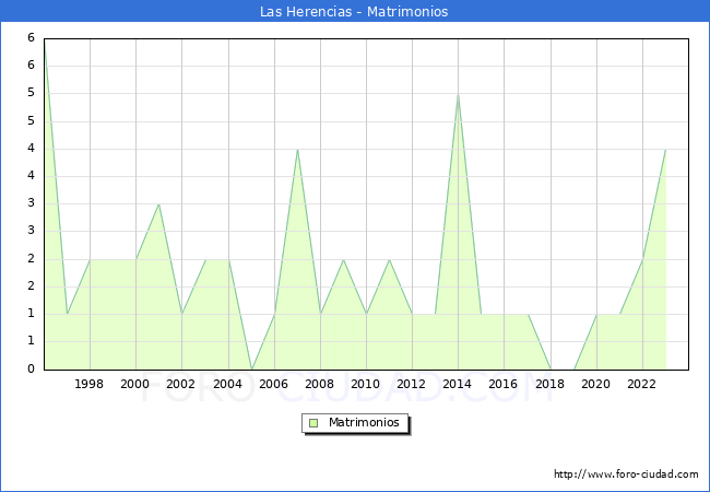Numero de Matrimonios en el municipio de Las Herencias desde 1996 hasta el 2023 