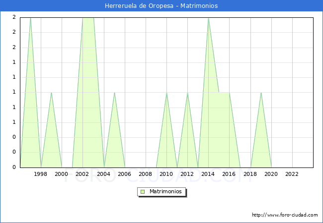 Numero de Matrimonios en el municipio de Herreruela de Oropesa desde 1996 hasta el 2023 