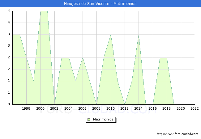 Numero de Matrimonios en el municipio de Hinojosa de San Vicente desde 1996 hasta el 2022 