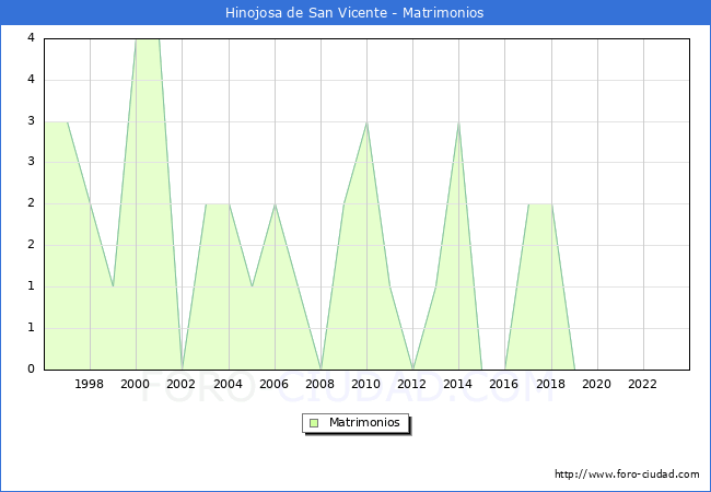 Numero de Matrimonios en el municipio de Hinojosa de San Vicente desde 1996 hasta el 2023 