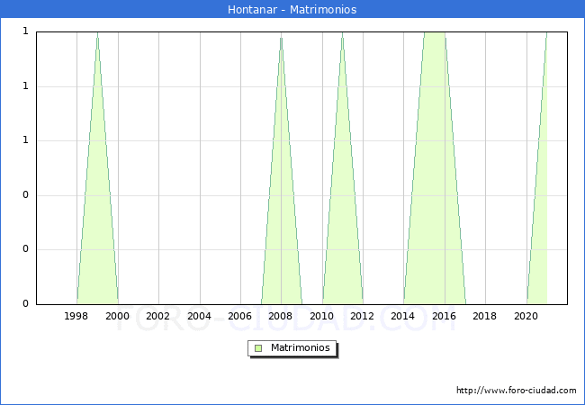 Numero de Matrimonios en el municipio de Hontanar desde 1996 hasta el 2021 