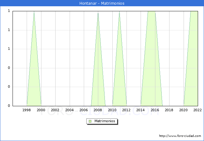 Numero de Matrimonios en el municipio de Hontanar desde 1996 hasta el 2022 