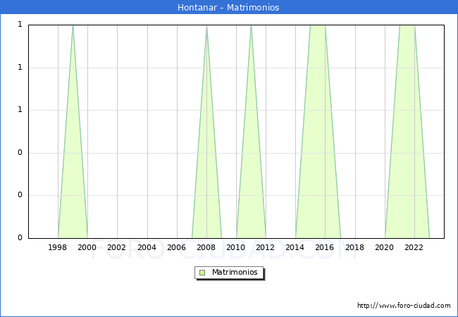 Numero de Matrimonios en el municipio de Hontanar desde 1996 hasta el 2023 