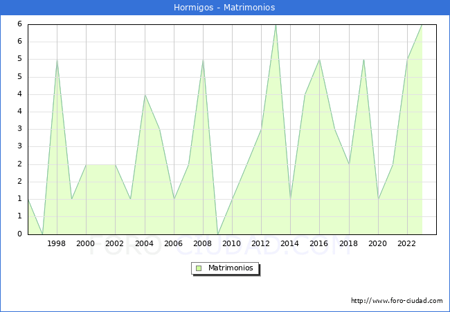 Numero de Matrimonios en el municipio de Hormigos desde 1996 hasta el 2023 