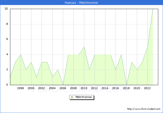 Numero de Matrimonios en el municipio de Huecas desde 1996 hasta el 2023 