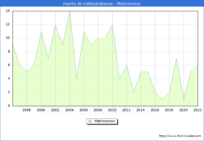 Numero de Matrimonios en el municipio de Huerta de Valdecarbanos desde 1996 hasta el 2022 