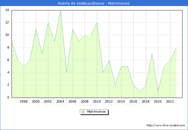 Numero de Matrimonios en el municipio de Huerta de Valdecarbanos desde 1996 hasta el 2023 