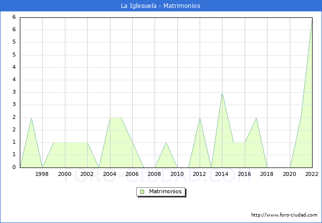 Numero de Matrimonios en el municipio de La Iglesuela desde 1996 hasta el 2022 