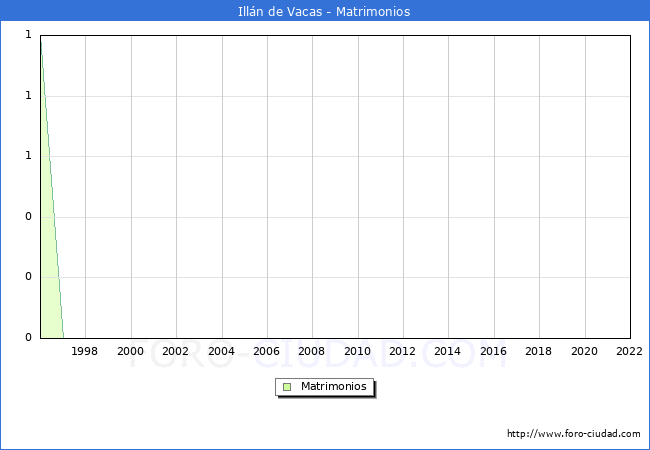 Numero de Matrimonios en el municipio de Illn de Vacas desde 1996 hasta el 2022 