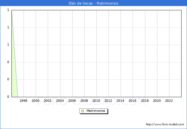 Numero de Matrimonios en el municipio de Ill�n de Vacas desde 1996 hasta el 2023 