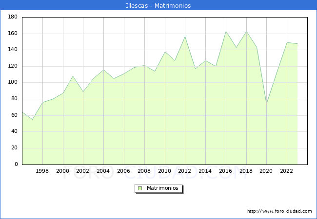 Numero de Matrimonios en el municipio de Illescas desde 1996 hasta el 2023 
