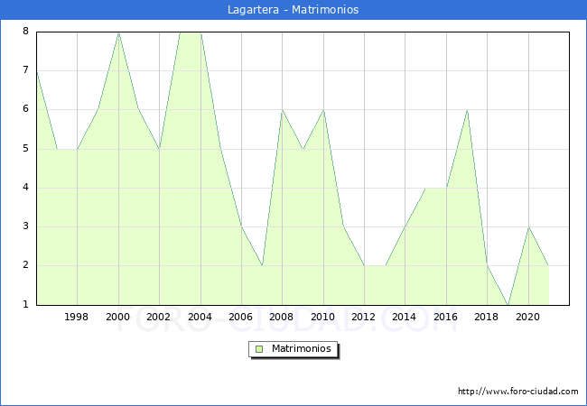 Numero de Matrimonios en el municipio de Lagartera desde 1996 hasta el 2021 