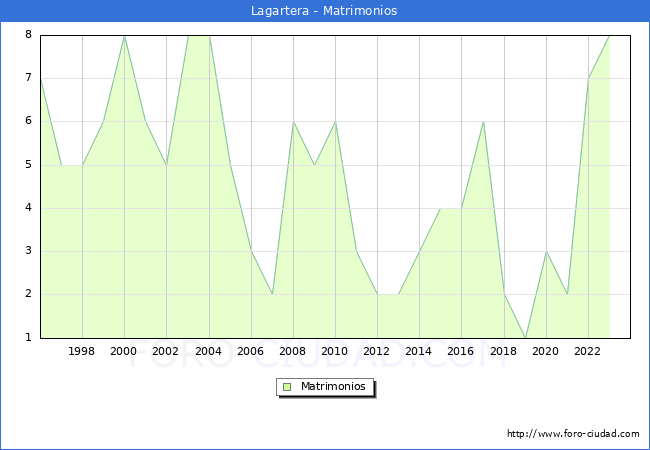 Numero de Matrimonios en el municipio de Lagartera desde 1996 hasta el 2023 