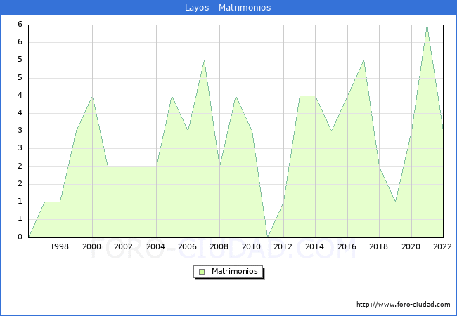 Numero de Matrimonios en el municipio de Layos desde 1996 hasta el 2022 