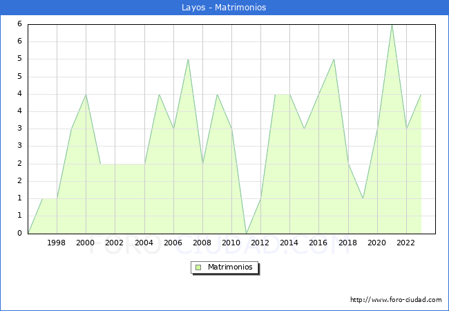 Numero de Matrimonios en el municipio de Layos desde 1996 hasta el 2023 