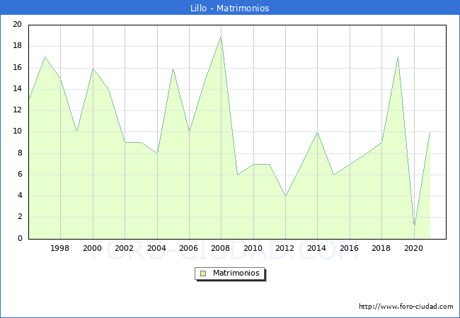 Numero de Matrimonios en el municipio de Lillo desde 1996 hasta el 2021 