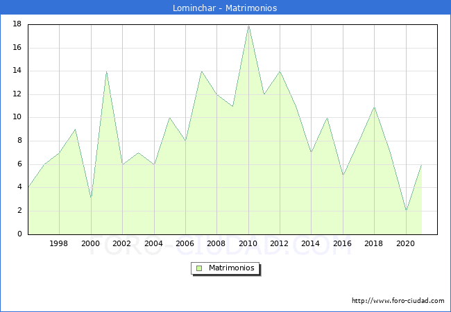 Numero de Matrimonios en el municipio de Lominchar desde 1996 hasta el 2021 