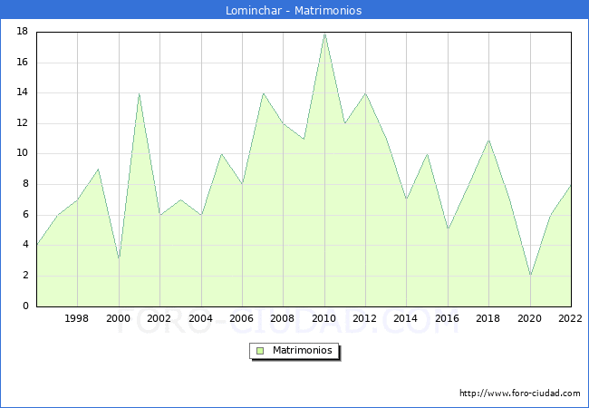 Numero de Matrimonios en el municipio de Lominchar desde 1996 hasta el 2022 