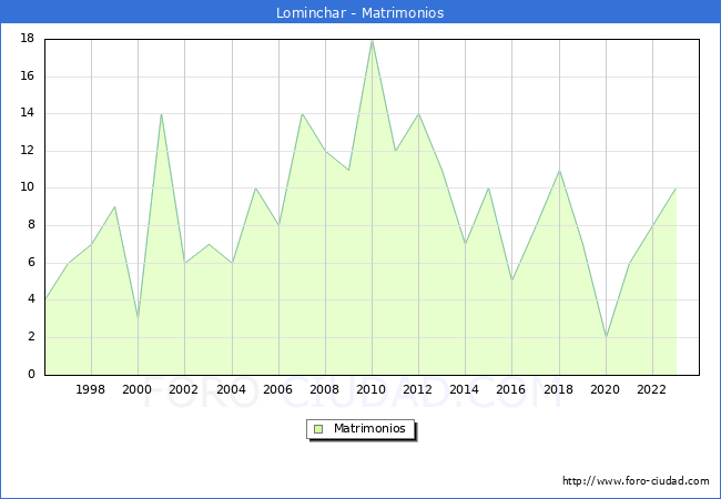 Numero de Matrimonios en el municipio de Lominchar desde 1996 hasta el 2023 