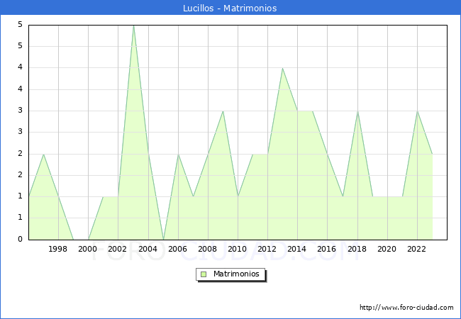 Numero de Matrimonios en el municipio de Lucillos desde 1996 hasta el 2023 