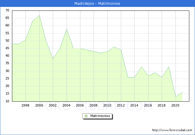 Numero de Matrimonios en el municipio de Madridejos desde 1996 hasta el 2021 
