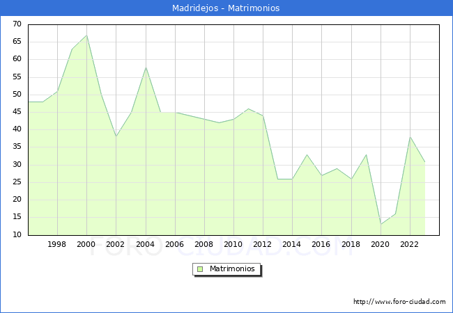 Numero de Matrimonios en el municipio de Madridejos desde 1996 hasta el 2023 