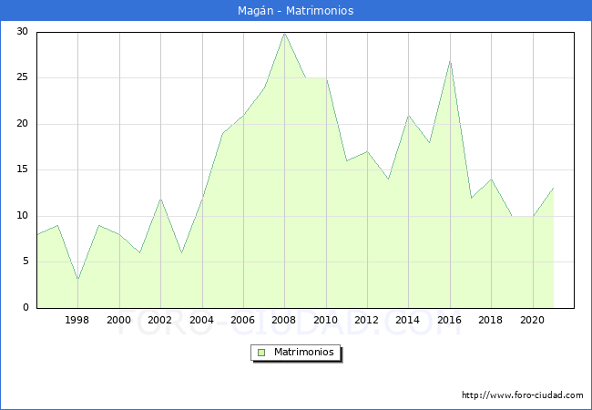 Numero de Matrimonios en el municipio de Magán desde 1996 hasta el 2021 