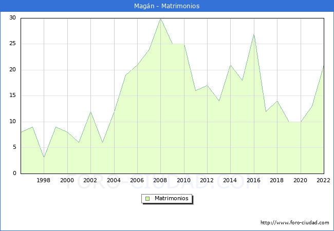 Numero de Matrimonios en el municipio de Magn desde 1996 hasta el 2022 