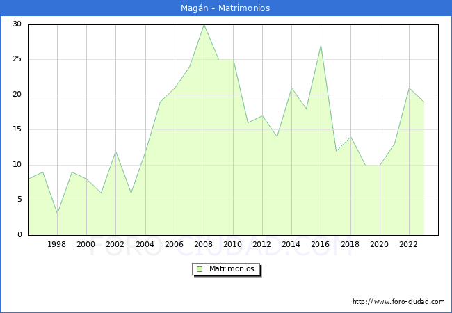 Numero de Matrimonios en el municipio de Magn desde 1996 hasta el 2023 