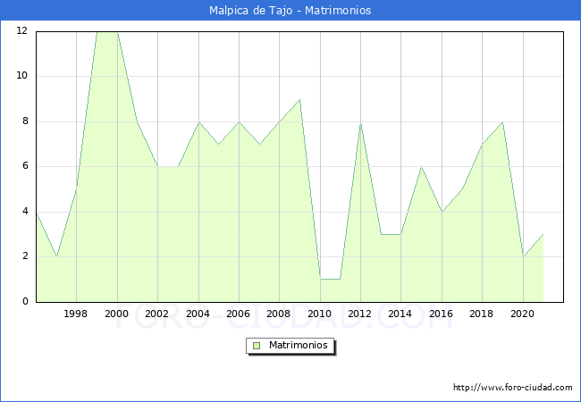 Numero de Matrimonios en el municipio de Malpica de Tajo desde 1996 hasta el 2021 