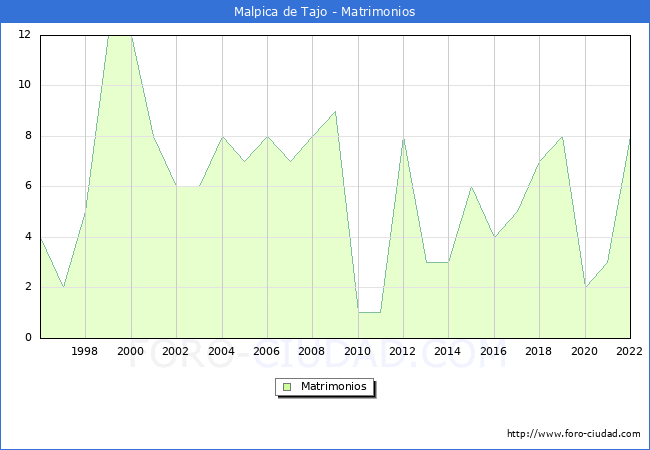 Numero de Matrimonios en el municipio de Malpica de Tajo desde 1996 hasta el 2022 