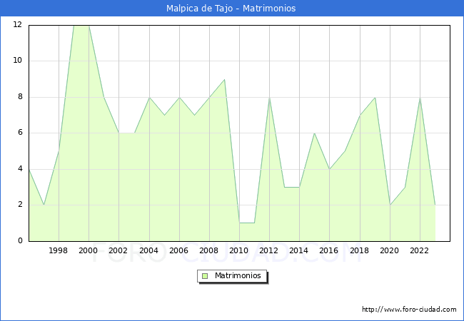 Numero de Matrimonios en el municipio de Malpica de Tajo desde 1996 hasta el 2023 