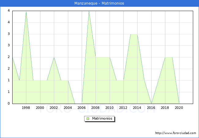 Numero de Matrimonios en el municipio de Manzaneque desde 1996 hasta el 2021 