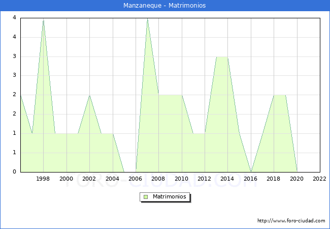Numero de Matrimonios en el municipio de Manzaneque desde 1996 hasta el 2022 