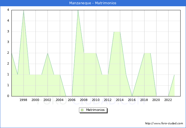 Numero de Matrimonios en el municipio de Manzaneque desde 1996 hasta el 2023 