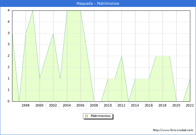 Numero de Matrimonios en el municipio de Maqueda desde 1996 hasta el 2022 