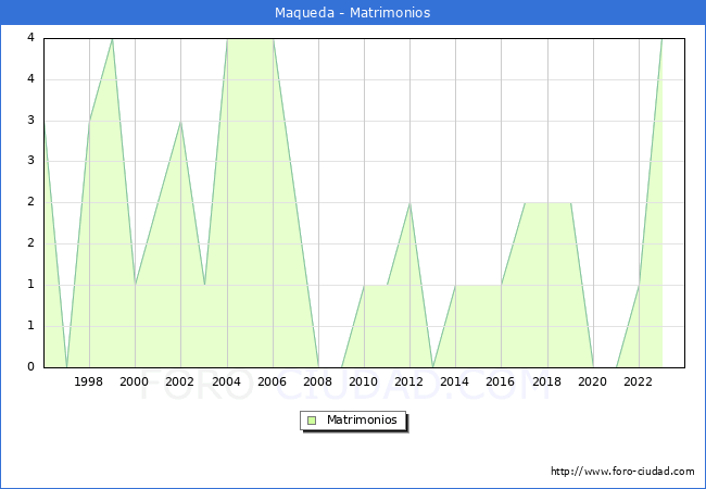 Numero de Matrimonios en el municipio de Maqueda desde 1996 hasta el 2023 