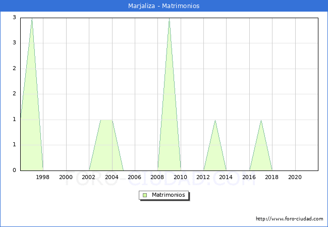 Numero de Matrimonios en el municipio de Marjaliza desde 1996 hasta el 2021 