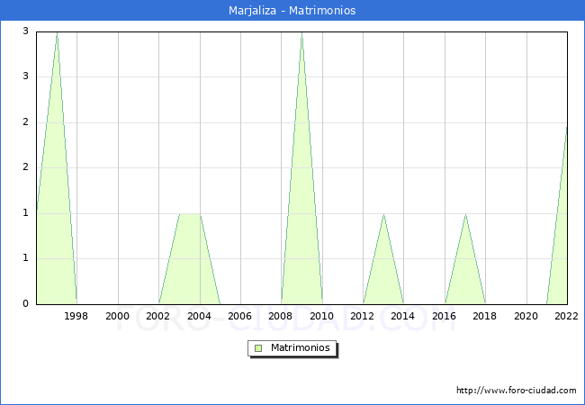 Numero de Matrimonios en el municipio de Marjaliza desde 1996 hasta el 2022 