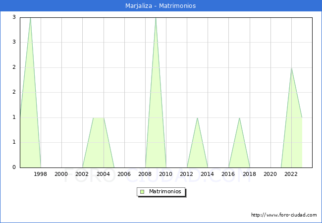 Numero de Matrimonios en el municipio de Marjaliza desde 1996 hasta el 2023 