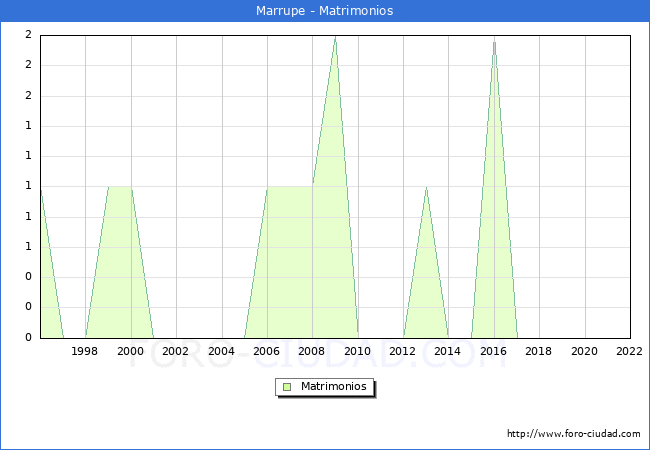 Numero de Matrimonios en el municipio de Marrupe desde 1996 hasta el 2022 