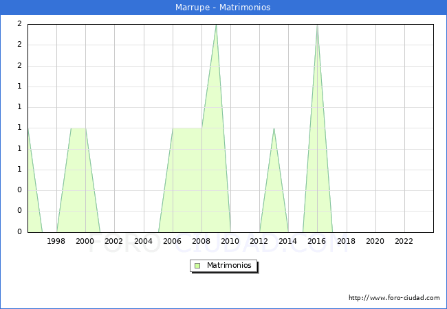 Numero de Matrimonios en el municipio de Marrupe desde 1996 hasta el 2023 