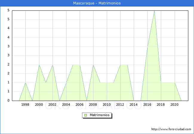 Numero de Matrimonios en el municipio de Mascaraque desde 1996 hasta el 2021 